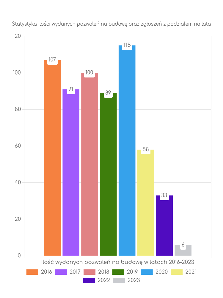 Zestawienie statystyk pozwoleń na budowę w gminie Potęgowo